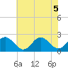Sewells Point tide chart for Tuesday, July 5, 2022