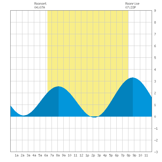 Sewells Point tide chart for Wednesday, August 10, 2022