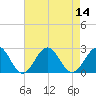 Sewells Point tide chart for Sunday, August 14, 2022