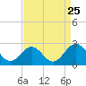 Sewells Point tide chart for Thursday, August 25, 2022