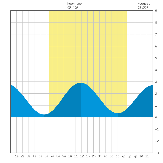 Sewells Point tide chart for Tuesday, August 30, 2022