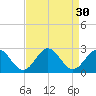 Sewells Point tide chart for Tuesday, August 30, 2022