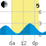 Sewells Point tide chart for Friday, August 5, 2022