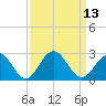 Sewells Point tide chart for Tuesday, September 13, 2022