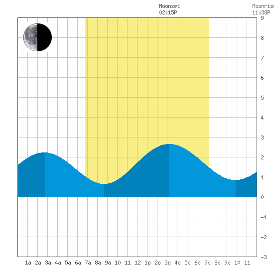 Sewells Point tide chart for Saturday, September 17, 2022