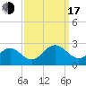 Sewells Point tide chart for Saturday, September 17, 2022