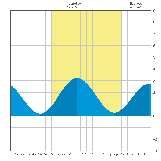 Sewells Point tide chart for Wednesday, September 28, 2022