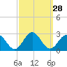 Sewells Point tide chart for Wednesday, September 28, 2022