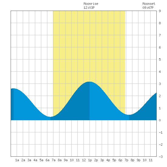 Sewells Point tide chart for Friday, September 30, 2022