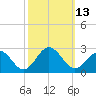 Sewells Point tide chart for Thursday, October 13, 2022