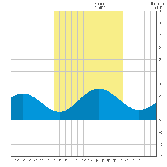 Sewells Point tide chart for Sunday, October 16, 2022