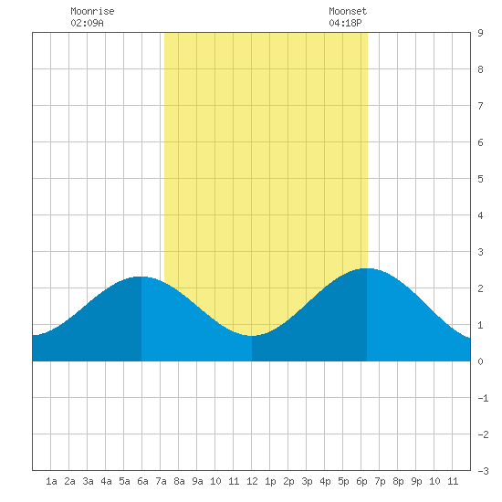 Sewells Point tide chart for Thursday, October 20, 2022