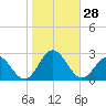 Sewells Point tide chart for Friday, October 28, 2022