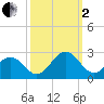 Sewells Point tide chart for Sunday, October 2, 2022