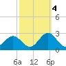 Sewells Point tide chart for Tuesday, October 4, 2022