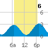 Sewells Point tide chart for Thursday, October 6, 2022