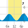 Sewells Point tide chart for Friday, October 7, 2022