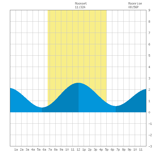 Sewells Point tide chart for Sunday, November 13, 2022