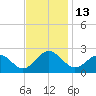 Sewells Point tide chart for Sunday, November 13, 2022