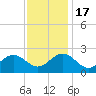Sewells Point tide chart for Thursday, November 17, 2022
