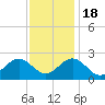 Sewells Point tide chart for Friday, November 18, 2022