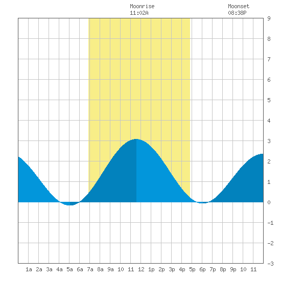 Sewells Point tide chart for Sunday, November 27, 2022