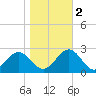 Sewells Point tide chart for Wednesday, November 2, 2022