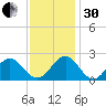 Sewells Point tide chart for Wednesday, November 30, 2022