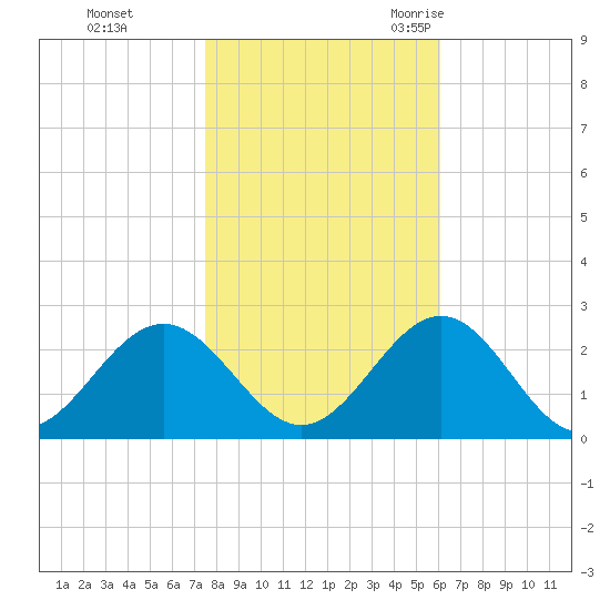 Sewells Point tide chart for Thursday, November 3, 2022