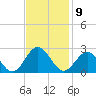 Sewells Point tide chart for Wednesday, November 9, 2022