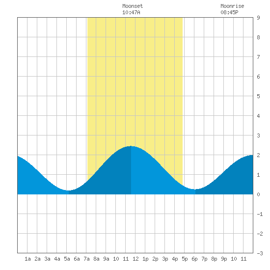 Sewells Point tide chart for Monday, December 12, 2022