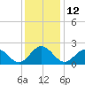 Sewells Point tide chart for Monday, December 12, 2022