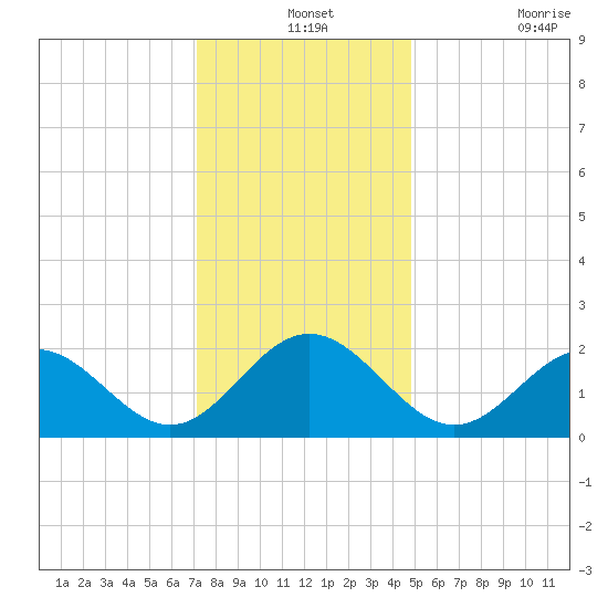 Sewells Point tide chart for Tuesday, December 13, 2022