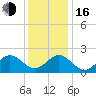 Sewells Point tide chart for Friday, December 16, 2022