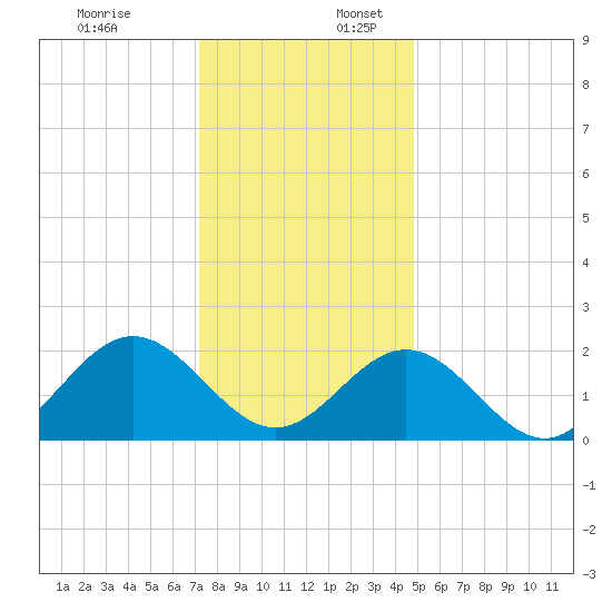 Sewells Point tide chart for Sunday, December 18, 2022