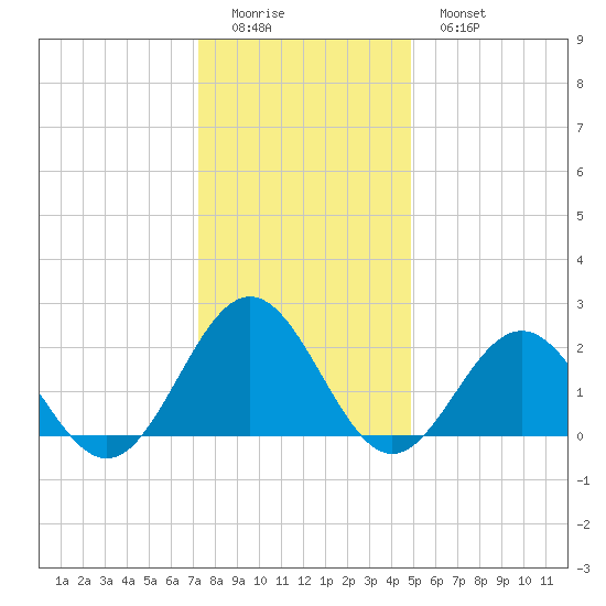 Sewells Point tide chart for Saturday, December 24, 2022