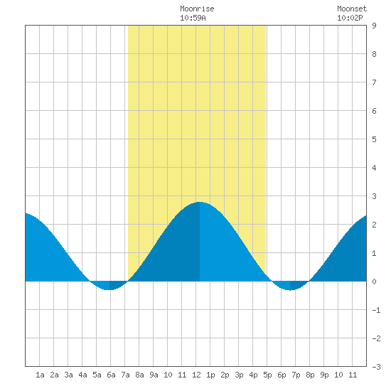 Sewells Point tide chart for Tuesday, December 27, 2022