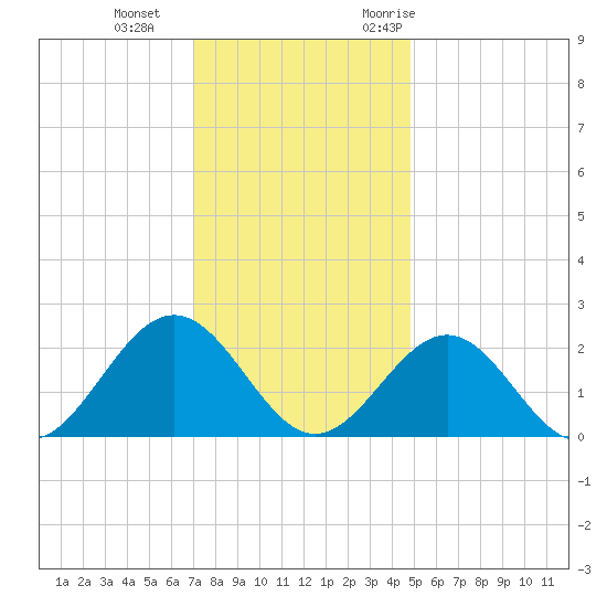 Sewells Point tide chart for Sunday, December 4, 2022