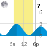 Sewells Point tide chart for Wednesday, December 7, 2022