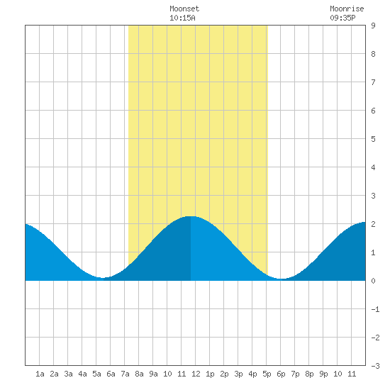 Sewells Point tide chart for Wednesday, January 11, 2023