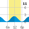 Sewells Point tide chart for Wednesday, January 11, 2023