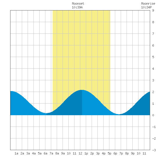Sewells Point tide chart for Thursday, January 12, 2023