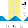 Sewells Point tide chart for Friday, January 13, 2023