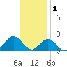 Sewells Point tide chart for Sunday, January 1, 2023