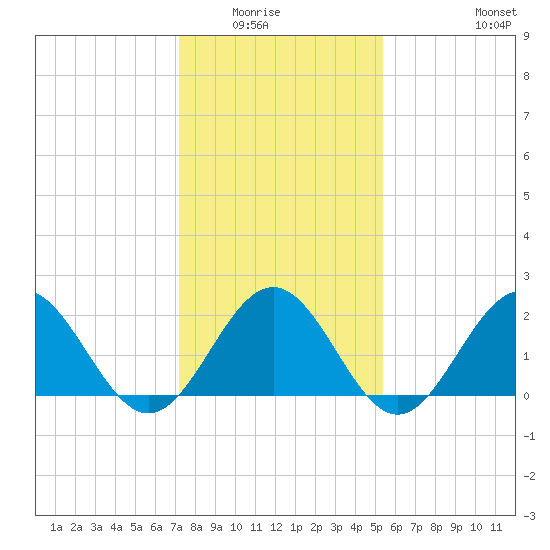 Sewells Point tide chart for Wednesday, January 25, 2023