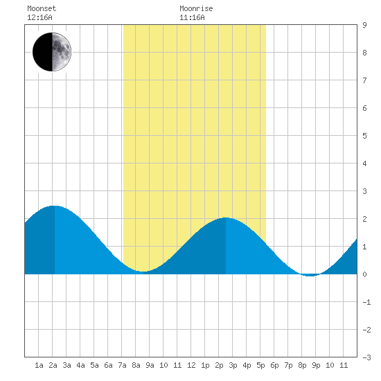 Sewells Point tide chart for Saturday, January 28, 2023