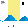 Sewells Point tide chart for Friday, January 6, 2023