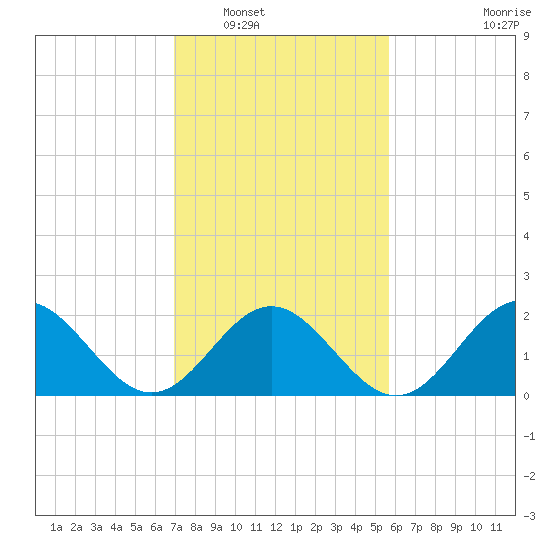 Sewells Point tide chart for Friday, February 10, 2023