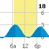 Sewells Point tide chart for Saturday, February 18, 2023