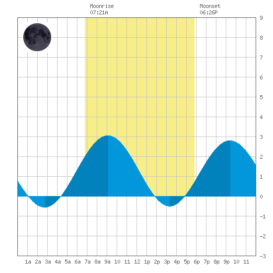 Sewells Point tide chart for Monday, February 20, 2023